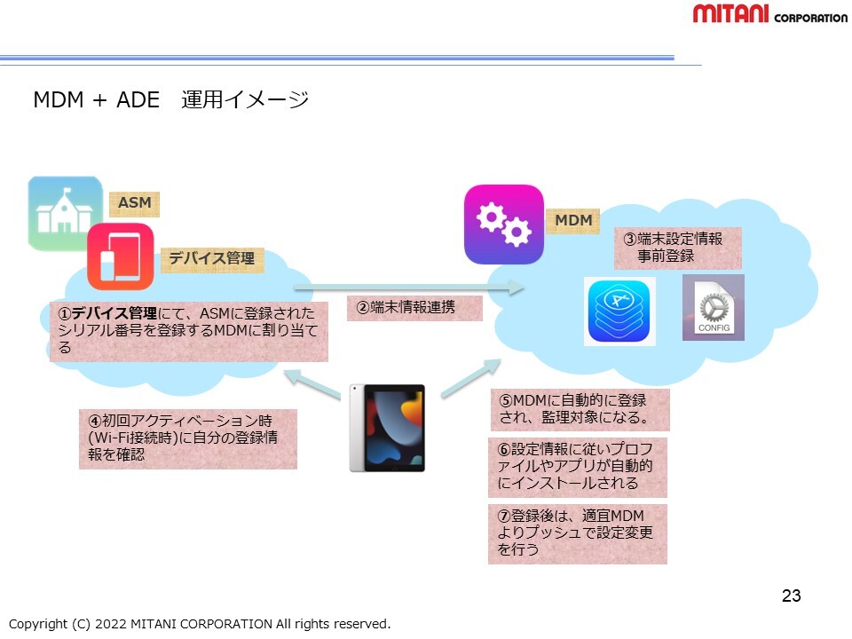 Device Management Program利用イメージ